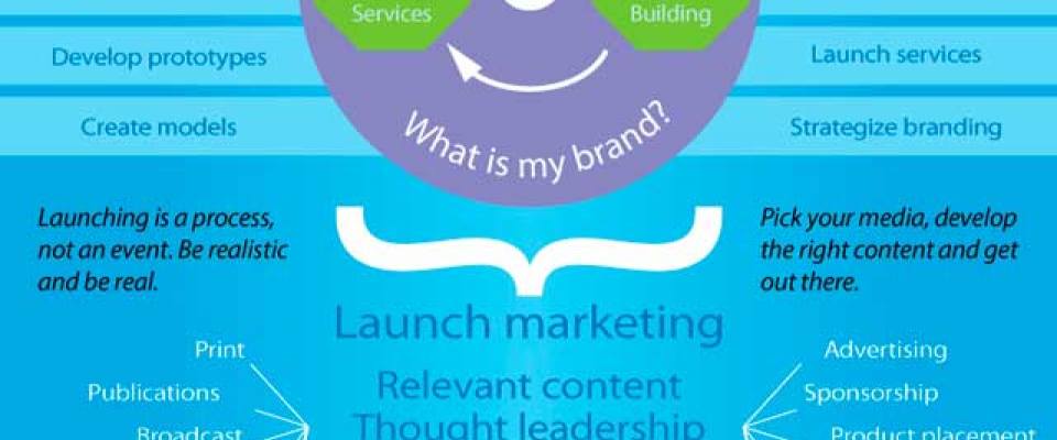 Marketing para startups: las claves