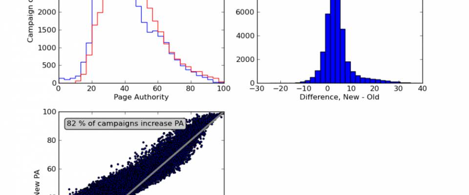 Técnicas de SEO: Domain Authority y Page Authority